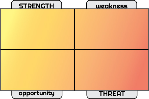 Do a swot analysis on yourself and your partner