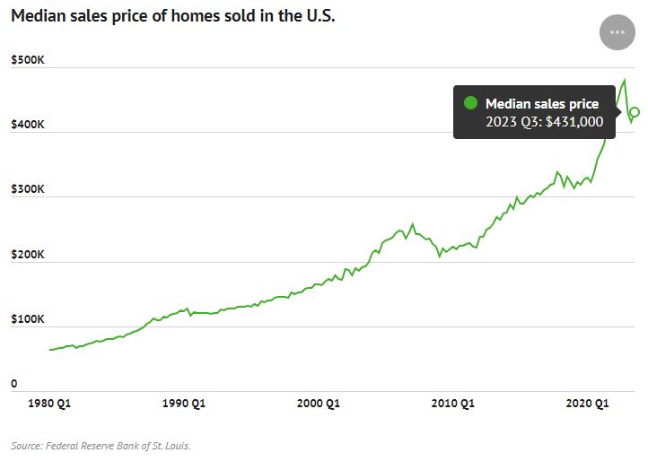 2023 Median sales price of homes sold in the U.S.